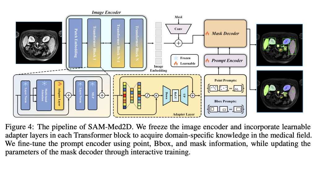 This Artificial Intelligence AI Research Proposes SAM-Med2D: The Most Comprehensive Studies on Applying SAM to Medical 2D Images