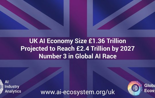 UK's AI ecosystem to hit £2.4T by 2027, third in global race