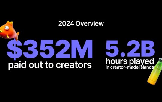 Fortnite by the numbers: $342M paid to creators in 2024, with creators tripling to 70,000
