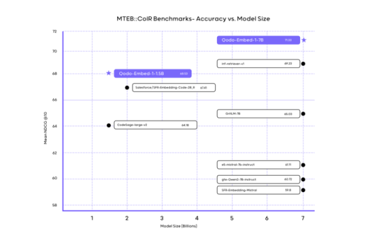 Qodo’s open code embedding model sets new enterprise standard, beating OpenAI, Salesforce