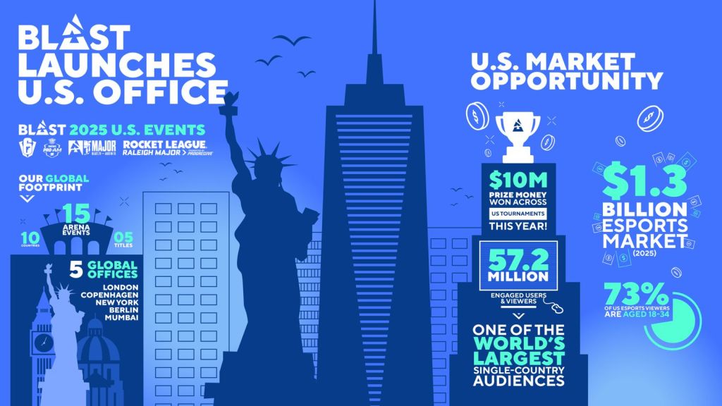 Esports company Blast expands to U.S. with New York office