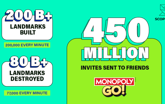 Monopoly Go passes $5B in gross bookings at a speed unseen in mobile gaming