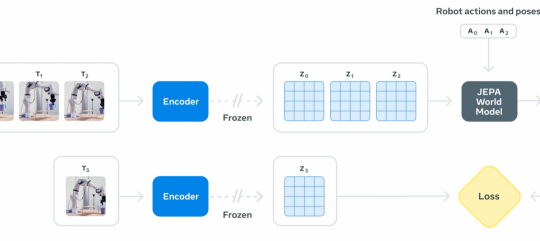 V-JEPA is composed of an encoder and a predictor (source: Meta blog)