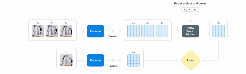V-JEPA is composed of an encoder and a predictor (source: Meta blog)