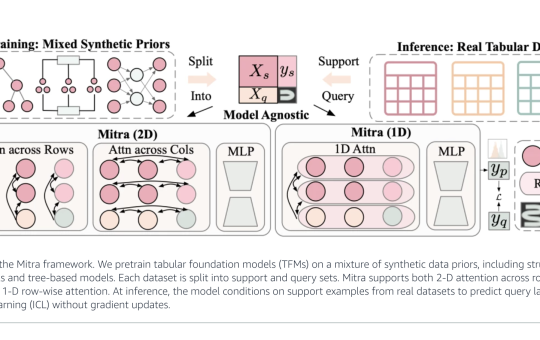 Amazon Researchers Reveal Mitra: Advancing Tabular Machine Learning with Synthetic Priors