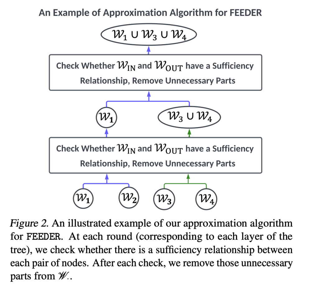 FEEDER: A Pre-Selection Framework for Efficient Demonstration Selection in LLMs