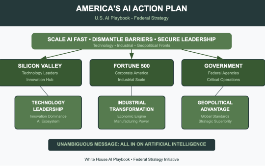 The U.S. White House Releases AI Playbook: A Bold Strategy to Lead the Global AI Race