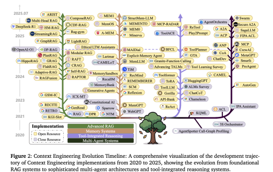 A Technical Roadmap to Context Engineering in LLMs: Mechanisms, Benchmarks, and Open Challenges