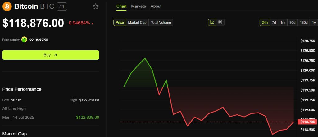 Bitcoin price performance