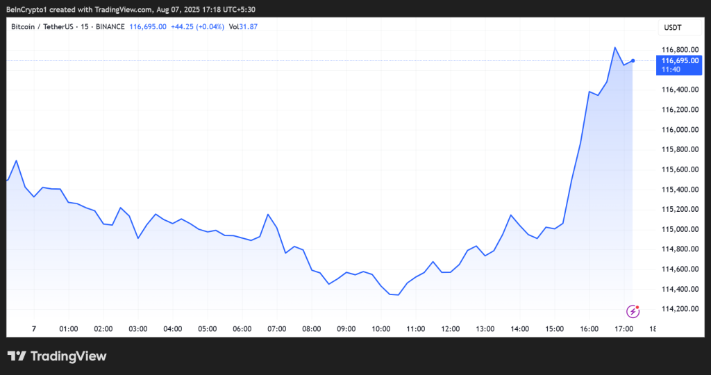 Bitcoin Price Performance