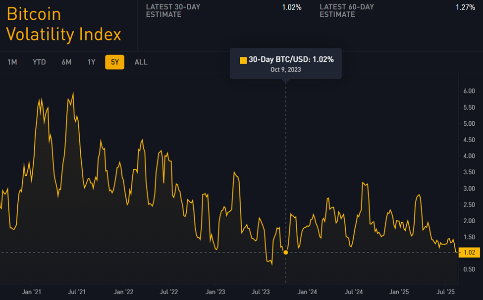 Bitcoin Volatility Index