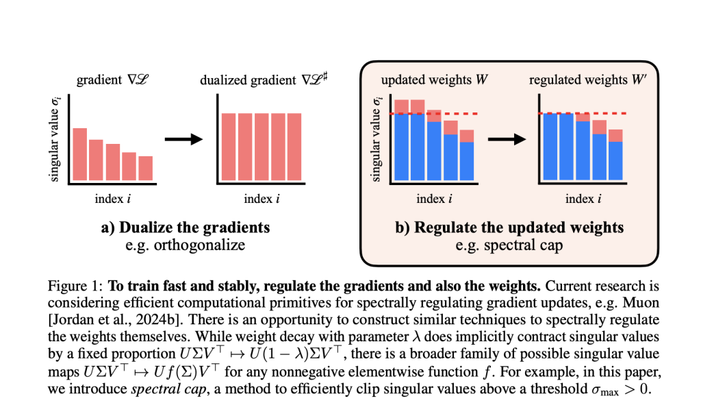 MIT Researchers Develop Methods to Control Transformer Sensitivity with Provable Lipschitz Bounds and Muon
