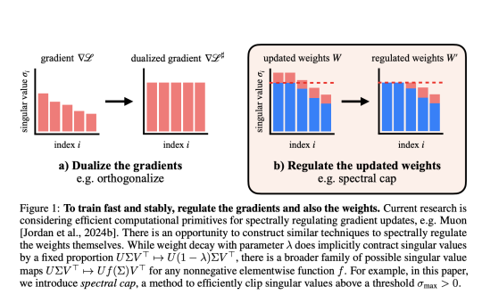 MIT Researchers Develop Methods to Control Transformer Sensitivity with Provable Lipschitz Bounds and Muon