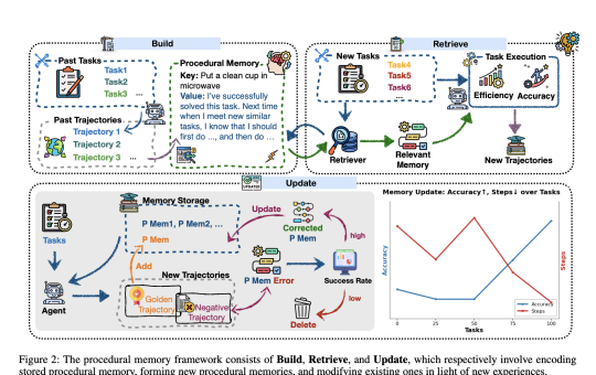 Memp: A Task-Agnostic Framework that Elevates Procedural Memory to a Core Optimization Target in LLM-based Agent