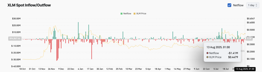 XLM Spot Inflow/Outflow