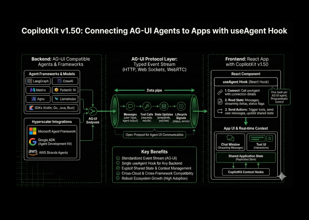 CopilotKit v1.50 Brings AG-UI Agents Directly Into Your App With the New useAgent Hook