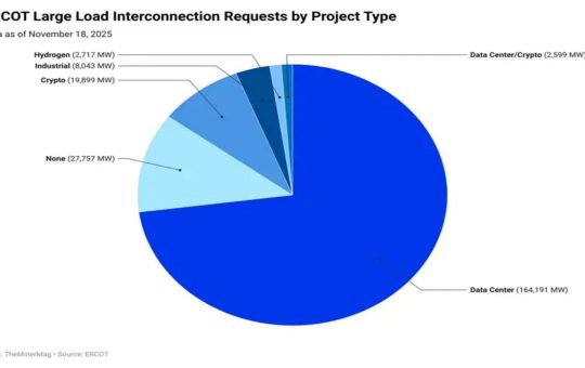 Miner Weekly: AI Boom Floods Texas Grid With 164 GW of Power Requests
