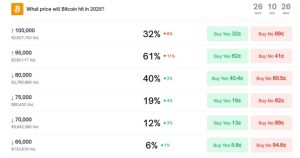 Polymarket odds of Bitcoin dropping to $80K by year-end surge to 40%