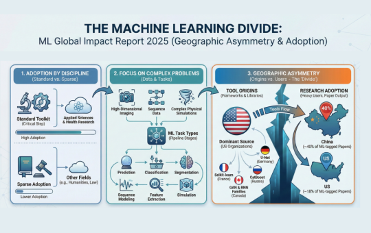 The Machine Learning Divide: Marktechpost’s Latest ML Global Impact Report Reveals Geographic Asymmetry Between ML Tool Origins and Research Adoption