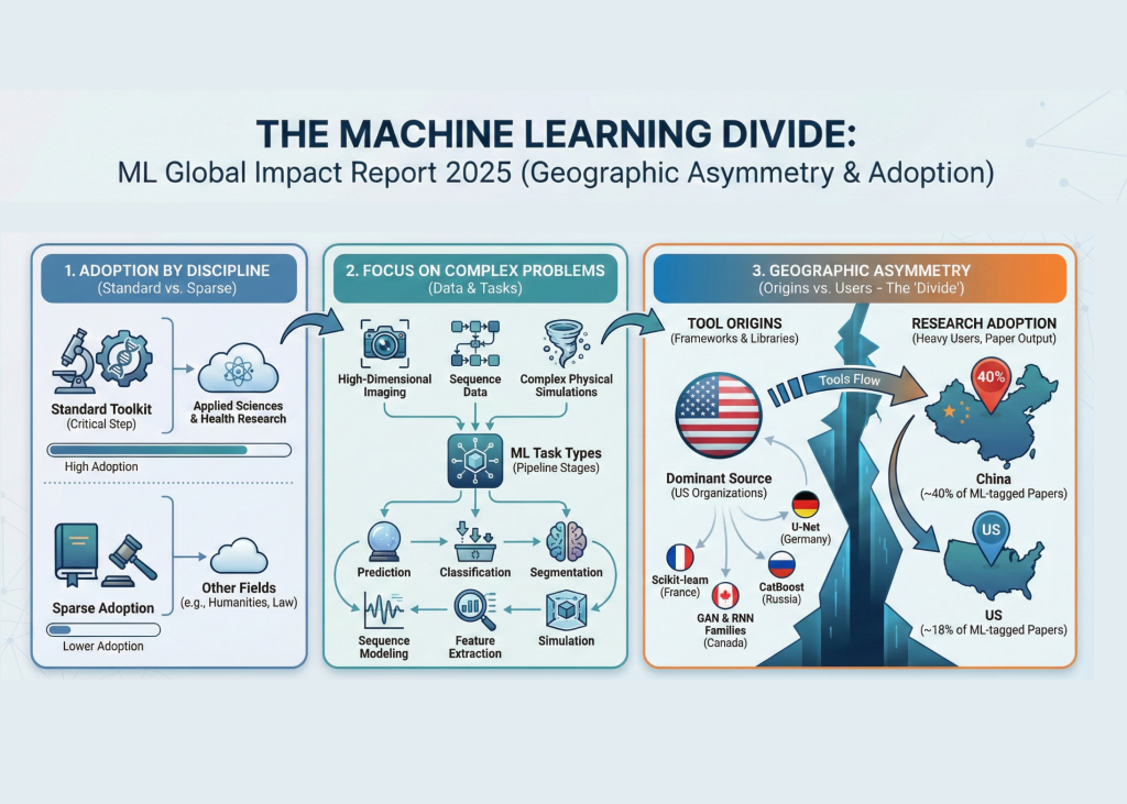 The Machine Learning Divide: Marktechpost’s Latest ML Global Impact Report Reveals Geographic Asymmetry Between ML Tool Origins and Research Adoption