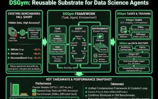 DSGym Offers a Reusable Container Based Substrate for Building and Benchmarking Data Science Agents