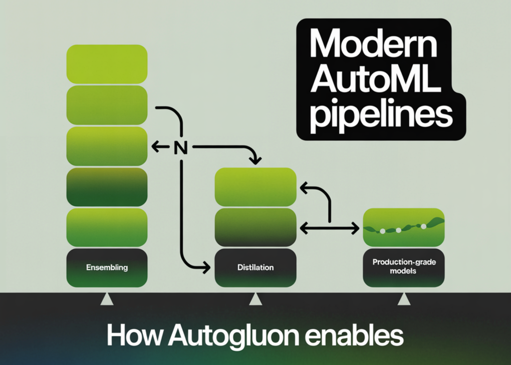 How AutoGluon Enables Modern AutoML Pipelines for Production-Grade Tabular Models with Ensembling and Distillation