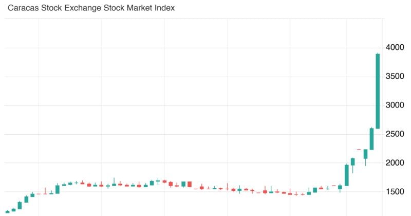 Venezuela stock market surges 100% amid post-Maduro optimism