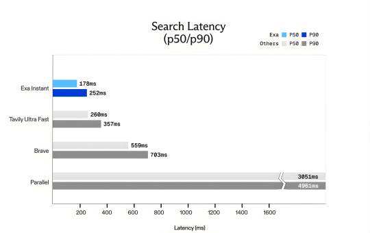 Exa AI Introduces Exa Instant: A Sub-200ms Neural Search Engine Designed to Eliminate Bottlenecks for Real-Time Agentic Workflows
