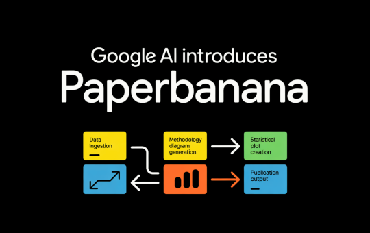 Google AI Introduces PaperBanana: An Agentic Framework that Automates Publication Ready Methodology Diagrams and Statistical Plots