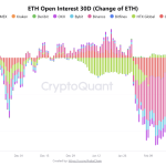Ethereum Derivatives and Technicals Align as Bullish Signals Stack Up Across the Market