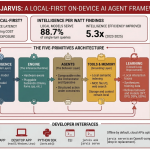 Stanford Researchers Release OpenJarvis: A Local-First Framework for Building On-Device Personal AI Agents with Tools, Memory, and Learning