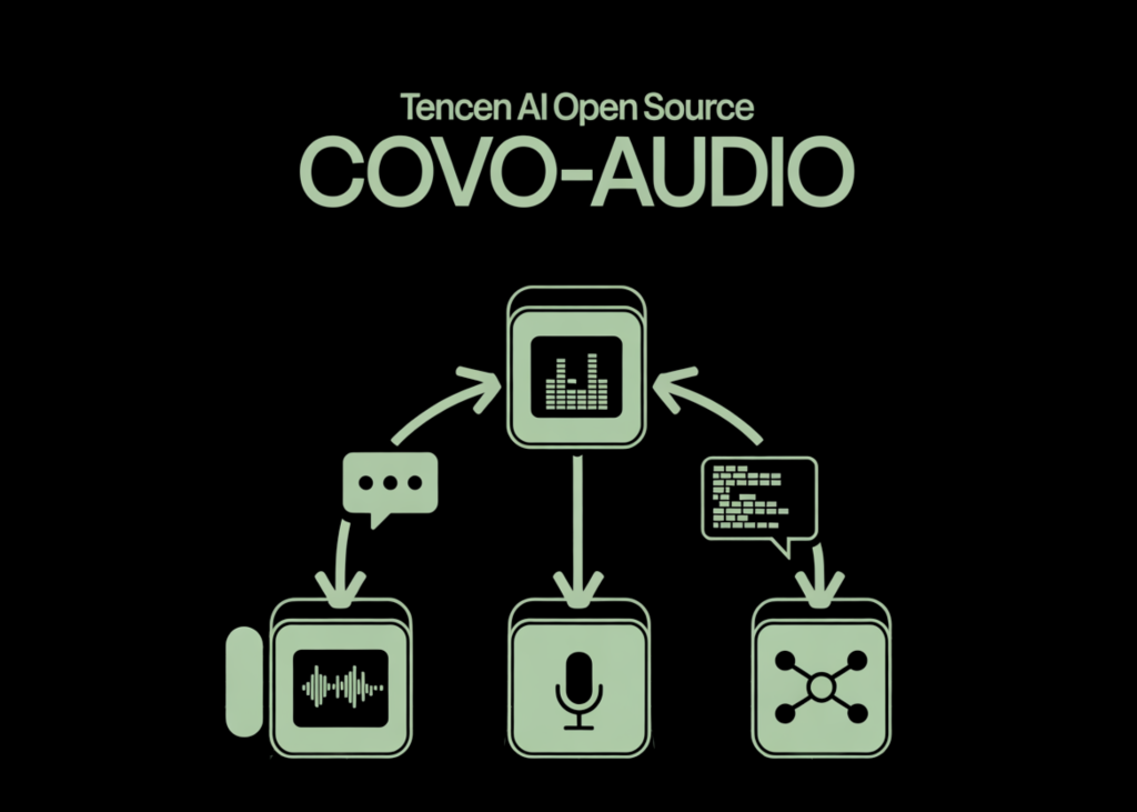 Tencent AI Open Sources Covo-Audio: A 7B Speech Language Model and Inference Pipeline for Real-Time Audio Conversations and Reasoning