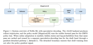 A New NVIDIA Research Shows Speculative Decoding in NeMo RL Achieves 1.8× Rollout Generation Speedup at 8B and Projects 2.5× End-to-End Speedup at 235B