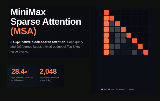 MiniMax Sparse Attention (MSA): a Two-Branch Block-Sparse Attention Trained on a 109B-Parameter MoE With a 3T-Token Budget