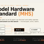 Anthropic Opens a Research Preview of the Model Hardware Standard (MHS): A Shared Specification for AI Agents to Safely Operate Physical Devices