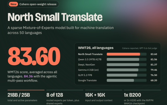 Cohere Releases North Small Translate: A 218B MoE Translation Model That Scores 83.6 on WMT26 Across 50 Languages