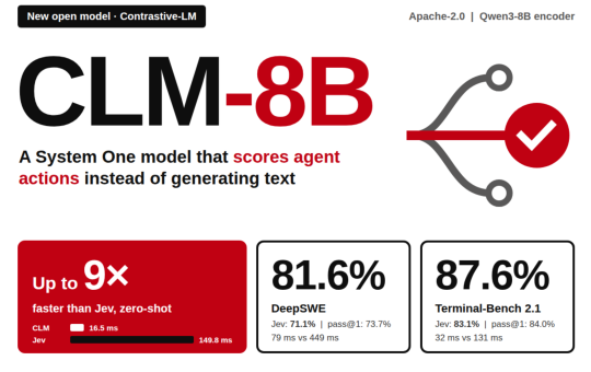 Contrastive-LM Releases CLM-8B: An Open System One Model That Scores Agent Actions Up to 9× Faster Than Jev