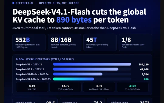 DeepSeek AI Released DeepSeek-V4.1-Flash with 1M Context, FP4 KV Cache, and Cross-Layer Attention Reuse