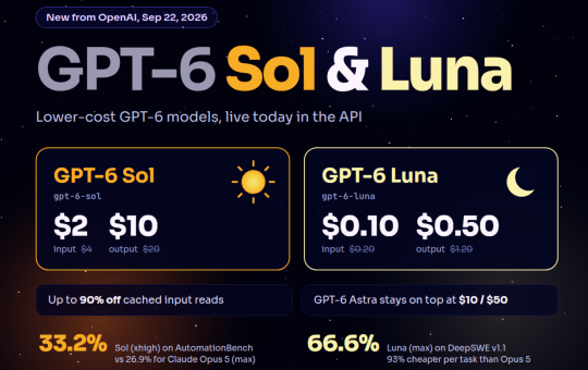 OpenAI Releases GPT-6 Sol and Luna: 50% Cheaper API Pricing and Benchmarks