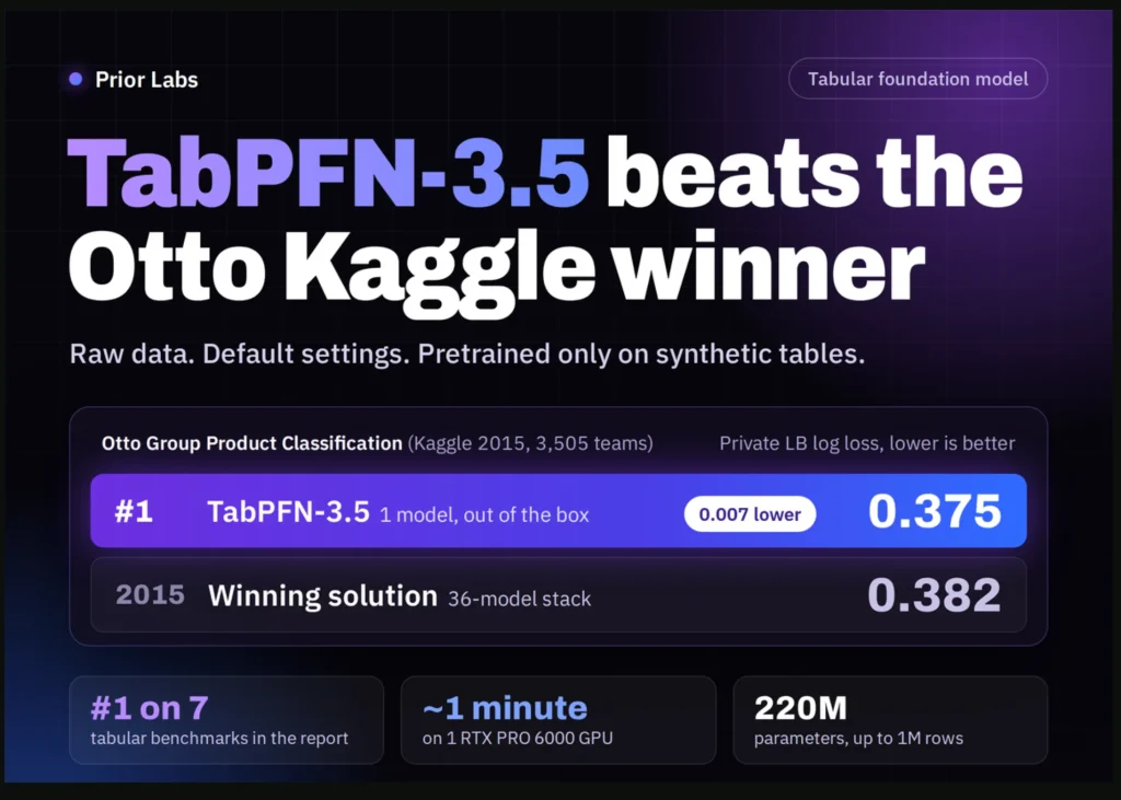 Prior Labs Releases TabPFN-3.5: A Tabular Foundation Model That Beats the Winning Otto Kaggle Solution With Default Settings