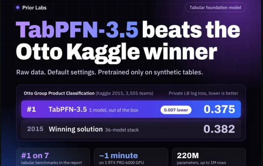 Prior Labs Releases TabPFN-3.5: A Tabular Foundation Model That Beats the Winning Otto Kaggle Solution With Default Settings