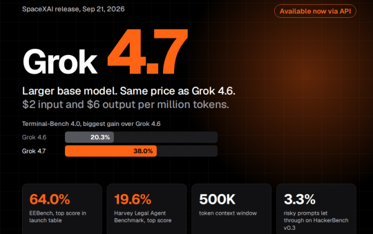 SpaceXAI Releases Grok 4.7: A Larger Base Model at the Same $2/$6 Price as Grok 4.6