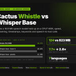 A Coding Guide to Cactus Whistle: Does a 16.9 MB Speech Model Hold Up Against Whisper Base? Word Error Rate, Speed, Streaming, Timestamps, Keywords, and Speech-to-Tool Calls on a CPU