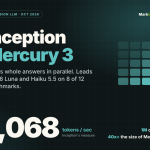 Inception Releases Mercury 3 Diffusion LLM at 1,068 Tokens per Second