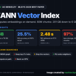 Meet LEANN: An Open-Source Vector Index that Shrinks a 60M-Chunk RAG Index from 201 GB to 6 GB